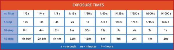 Exposure times chart for ND filters.